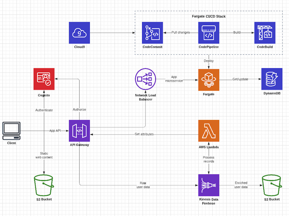 Content Moderation SaaS project